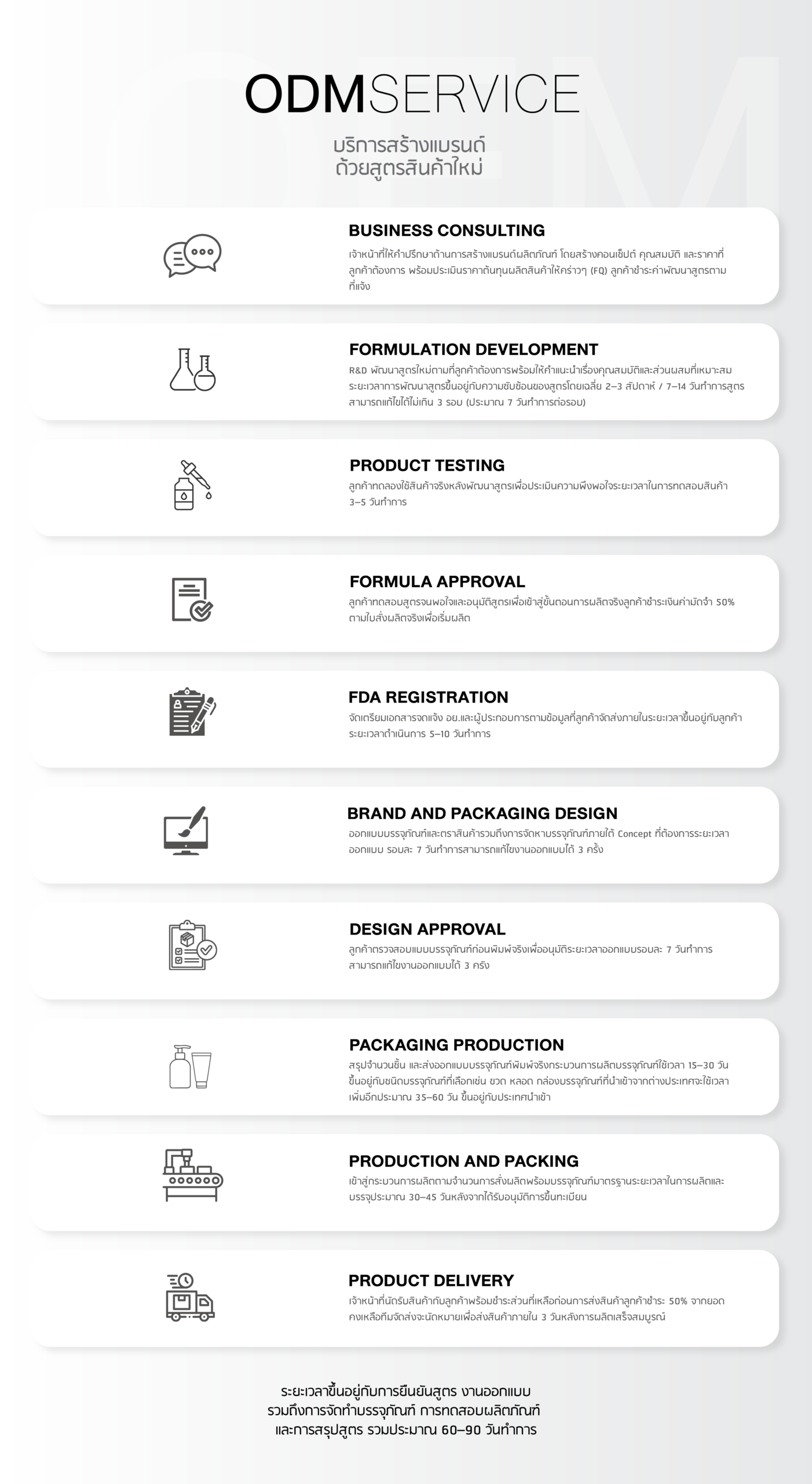 ODM Process Detail